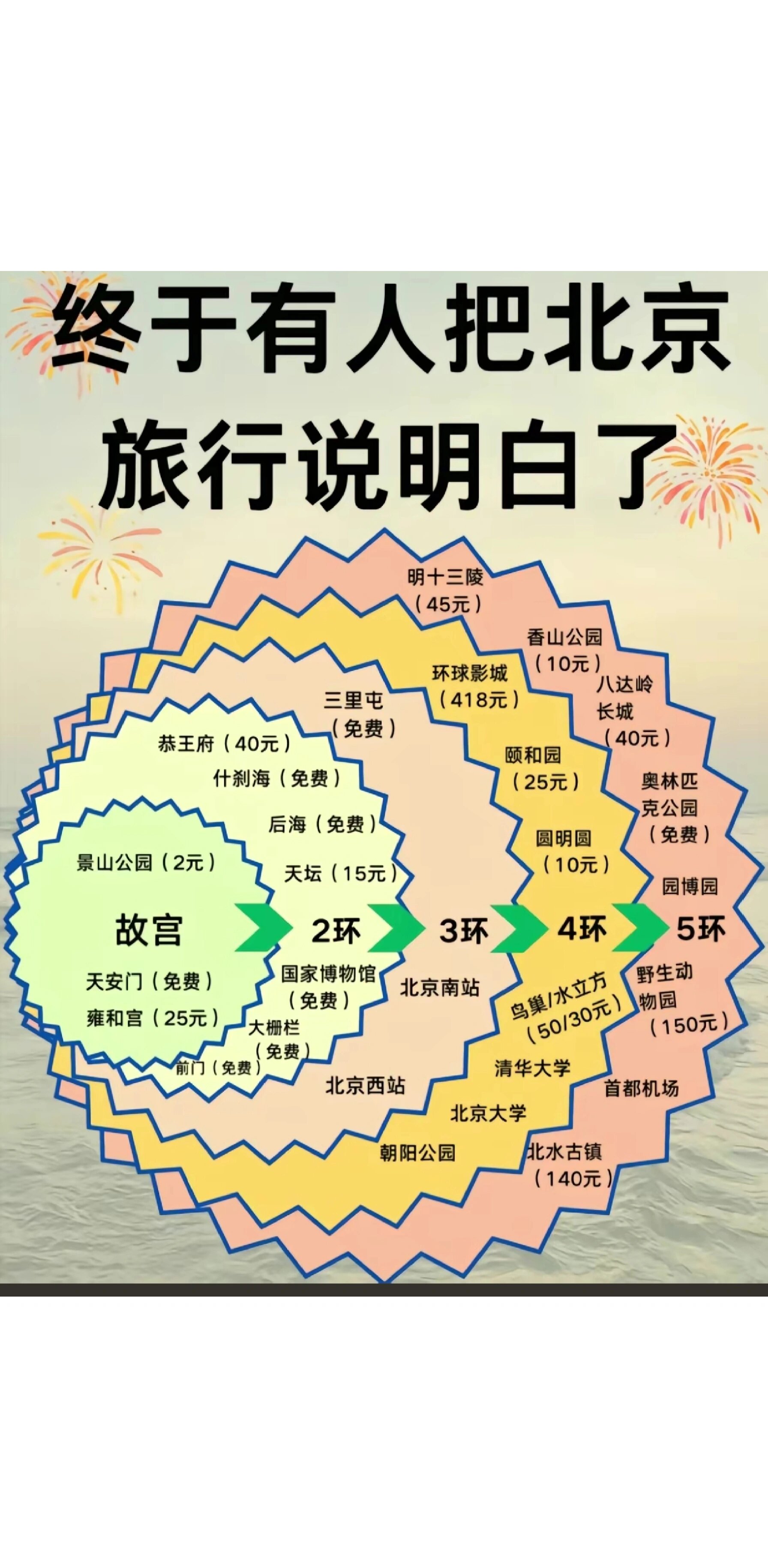 北京景点门票价格-北京景点门票价格2025